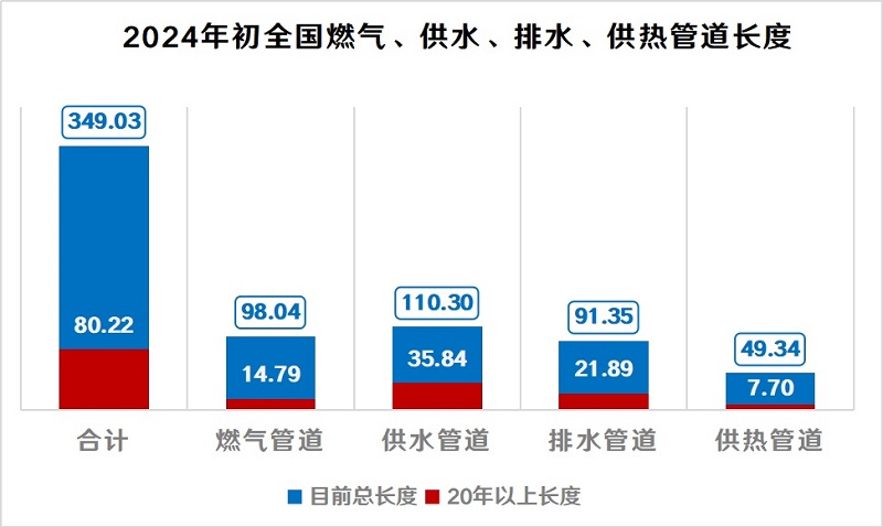 每年改造10萬公里地下管網(wǎng)，打通“血管”，預(yù)防“血栓”